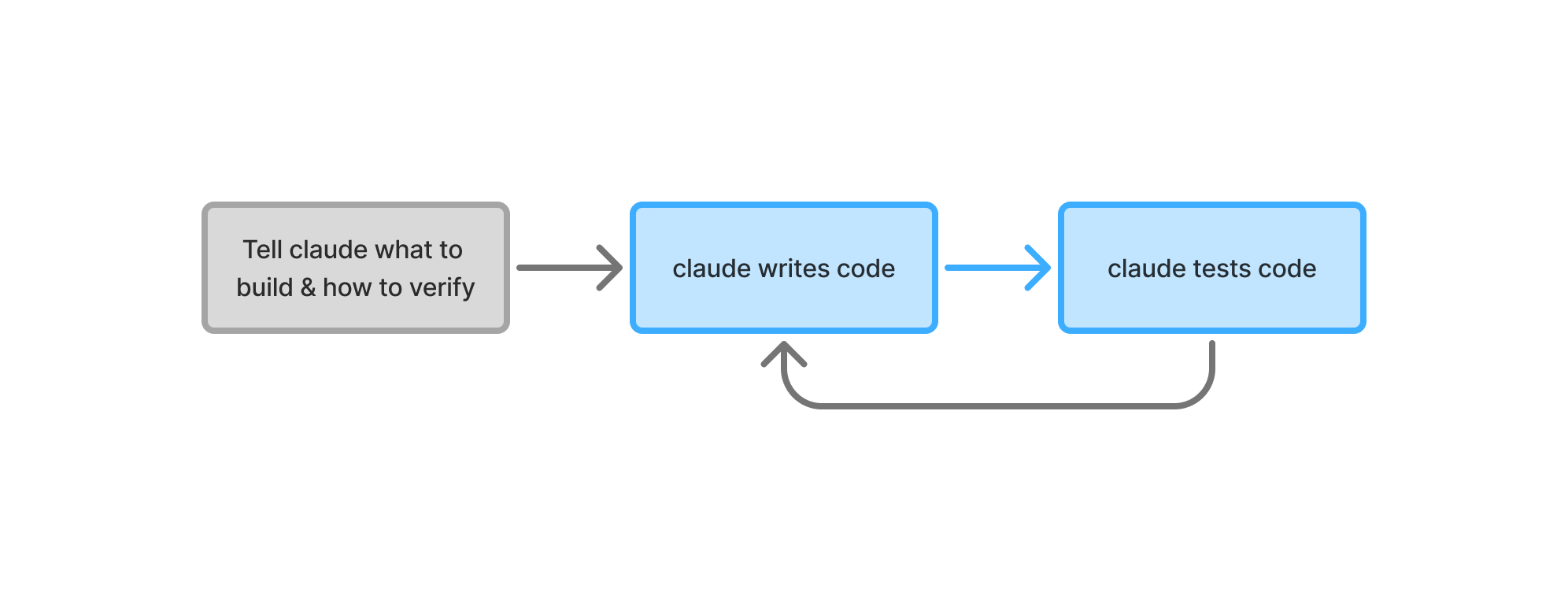 The new way - self-verification
